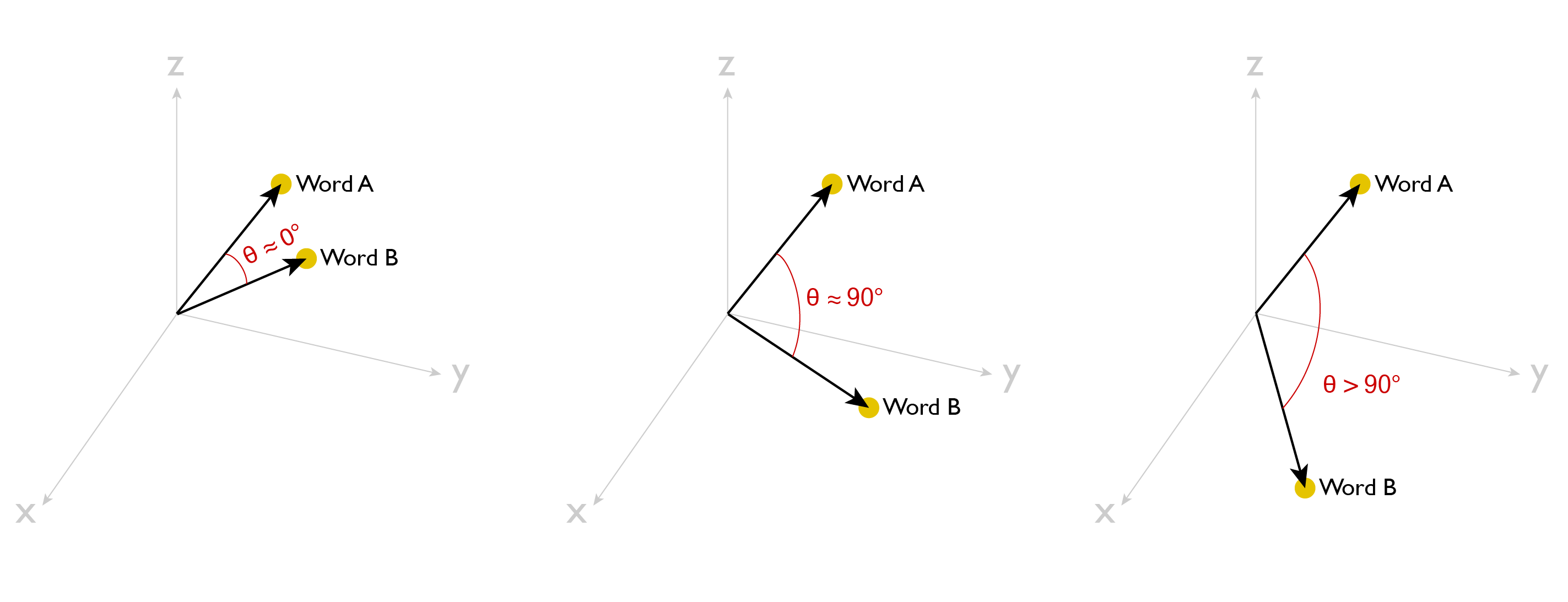 Graphic illustrating how cosine similarity, computed via the angle between two vectors in word vector space, is used to measure relative semantic similarity or dissimilarity between two words