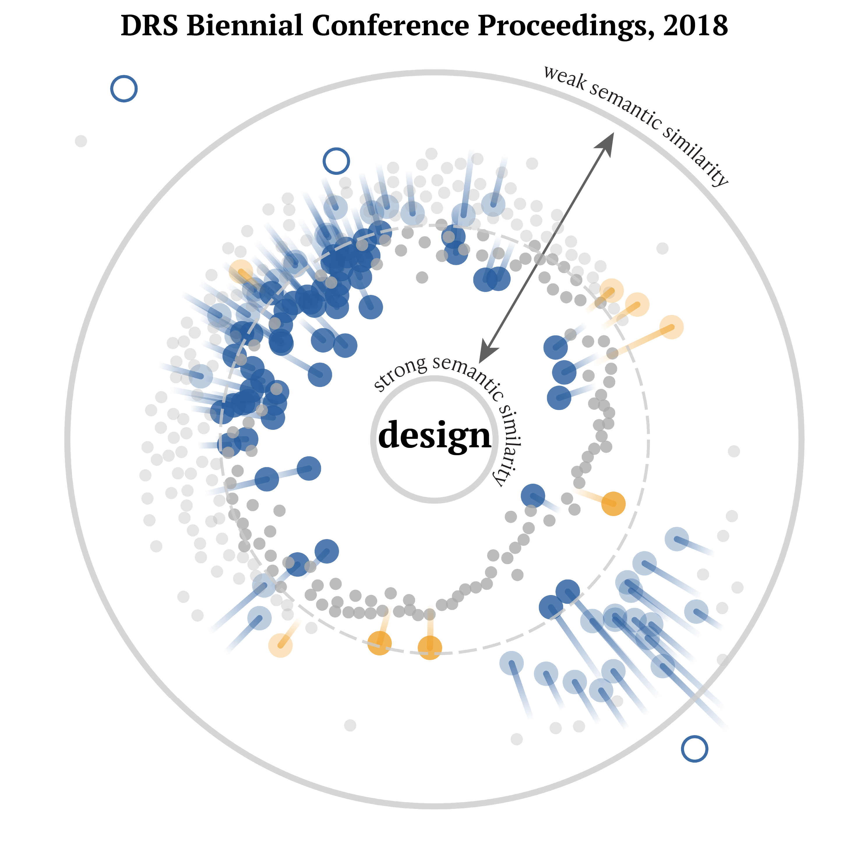 Graphic showing the composite visualization for each cluster word, in the next section; the middle word is the topic word for the vocabulary (e.g., 'design'), and the colored circles and trails around the middle word are other words that are more or less semantically correlated with the middle word (e.g., 'process' as correlated with 'design')