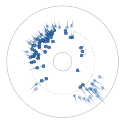 Graphic showing inflow trails in the visualization, colored blue; these indicate words in the vocabulary that have increased in semantic similarity to the middle word over time